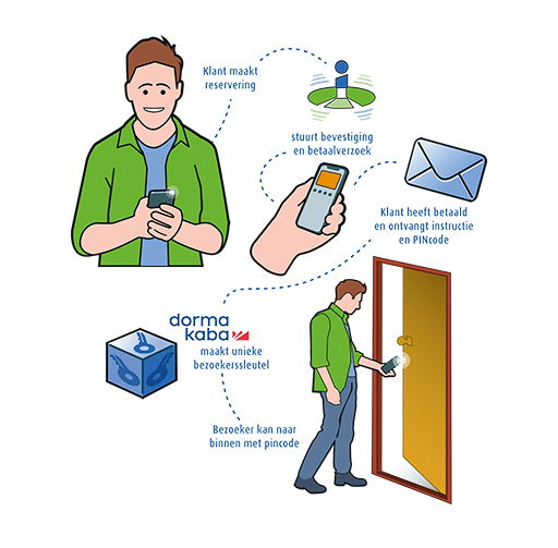 Koppeling tussen i-Reserve en Dormakaba